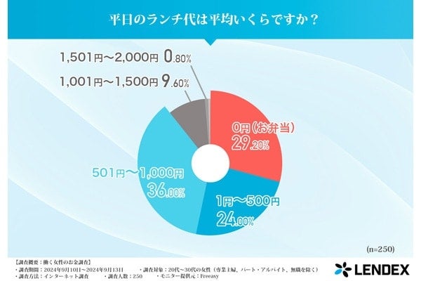 20代〜30代の働く女性に聞く、お金事情。現在の貯金額最も多いのは〇〇円！