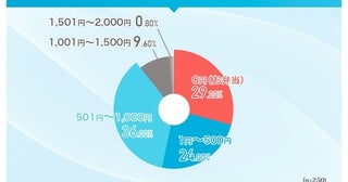 20代〜30代の働く女性に聞く、お金事情。現在の貯金額最も多いのは〇〇円！