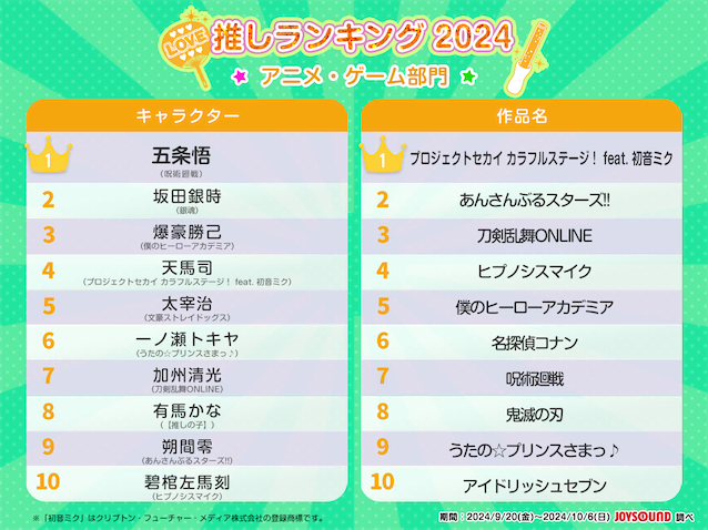 五条悟、銀さんが上位に！アニメ、声優など【推し活】ランキング公開