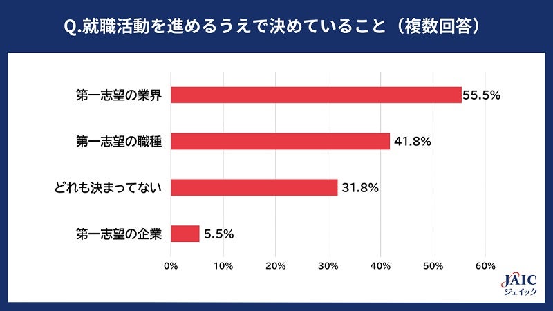 半数が早めの内定を希望！2026年3月卒業予定の学生の就活