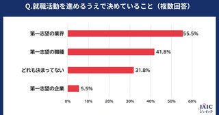 半数が早めの内定を希望！2026年3月卒業予定の学生の就活