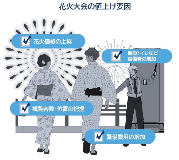 花火大会の有料席に関する調査「えっ、1区画で16万円！？」