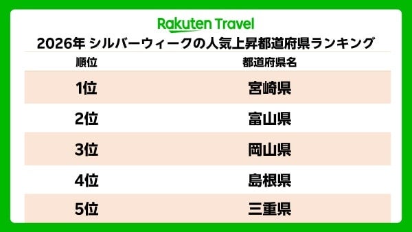 今年は最大9連休！楽天トラベル、2026年シルバーウィークの人気都道府県ランキングを発表