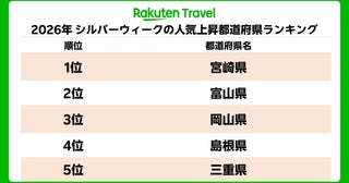 今年は最大9連休！楽天トラベル、2026年シルバーウィークの人気都道府県ランキングを発表