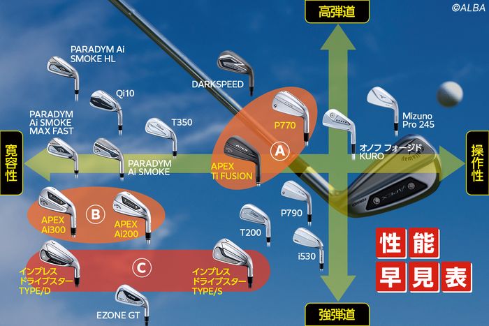 新作の『中空＆ぶっ飛びアイアン』19モデルの性能早見表を作ってみた！同じ中空でも2つのタイプに分かれました！