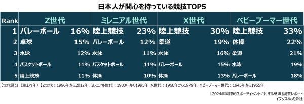 いよいよパリ五輪が開幕日本人の関心は自国開催だった東京大会よりも高い!?