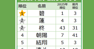 新年ベビーに「希望」を込める親が続出！？1月生まれの男の子、人気の名前は…？