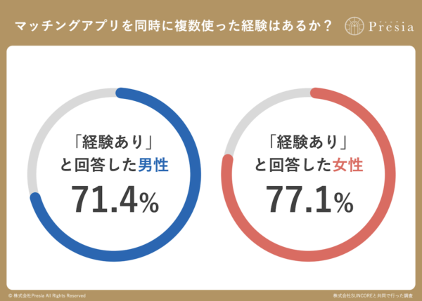 【リアル体験談】マッチングアプリの“掛け持ち”は当たり前？利用者230名の本音と“バレた原因”が明らかに