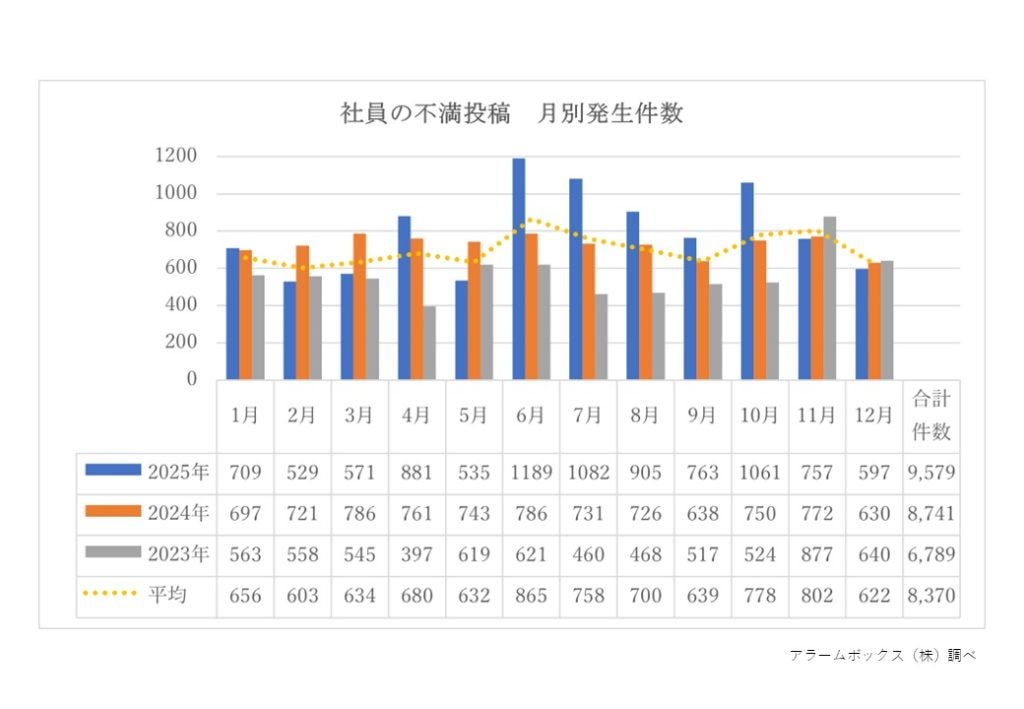 社員の不満が高まりやすいのは4、6、10月不満投稿件数が増加