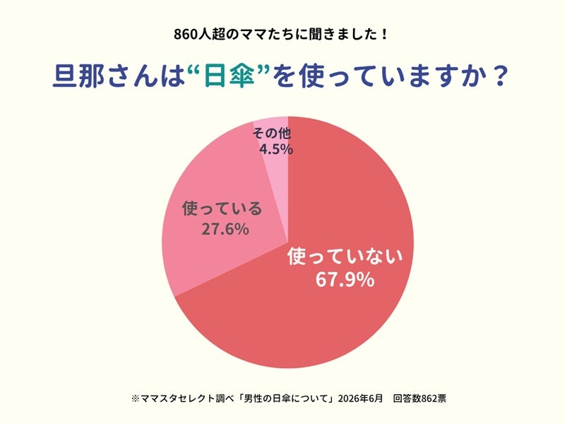 夫が「日傘」を使う家庭は約3割！猛暑で「暑さ対策」が目的、根強い“男の日傘”への抵抗感も