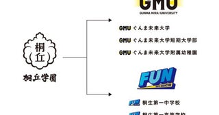 桐生大学の名称を26年「ぐんま未来大学」に変更へ 桐丘学園がグループをリブランディング 