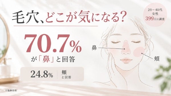 毛穴の角栓を指で押し出している人はどのくらいいる？20〜40代女性399人を対象に毛穴ケアに関する意識調査を実施
