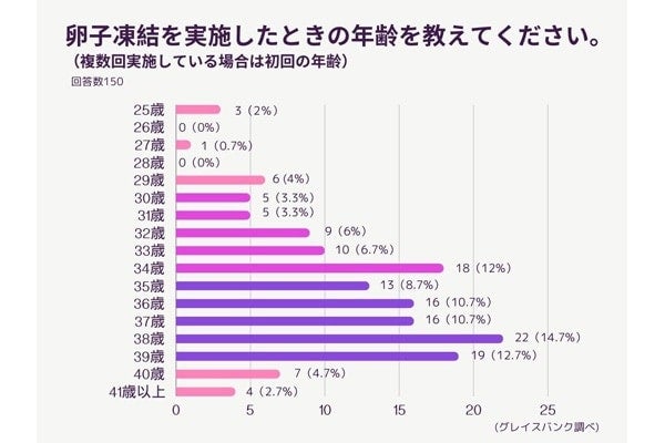 約9割が満足⁉「卵子凍結」実施を選んだ女性のホンネを調査