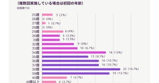 約9割が満足⁉「卵子凍結」実施を選んだ女性のホンネを調査