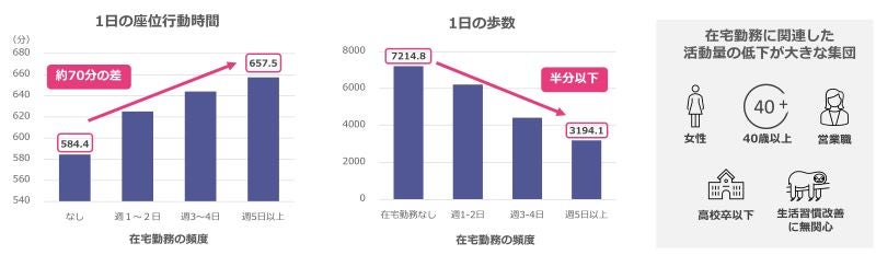 一日の歩数が4000歩減少、座位時間は70分増加在宅勤務者が意識的にすべきことは？