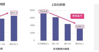 一日の歩数が4000歩減少、座位時間は70分増加在宅勤務者が意識的にすべきことは？