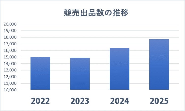 2025年の競売不動産は1万2382件で2年連続の増加金融環境変化で市場に活発化の兆し