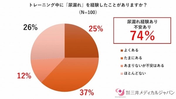 「筋トレ女子」の74％が“尿もれトラブル”。最多は「デッドリフト」