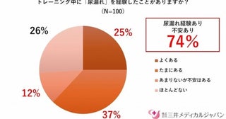 「筋トレ女子」の74％が“尿もれトラブル”。最多は「デッドリフト」