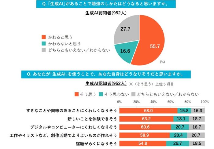 小中学生の半数超が「生成AIで勉強法が変わる」博報堂教育財団が調査「好きなことに詳しくなりそう」 