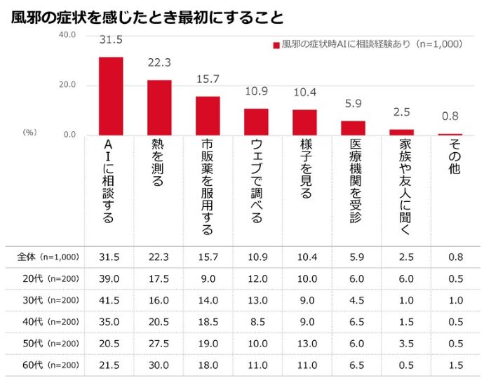 風邪の症状があったとき、最初に「AIに相談する」は3割塩野義製薬が意識調査の結果を発表