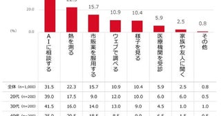 風邪の症状があったとき、最初に「AIに相談する」は3割塩野義製薬が意識調査の結果を発表