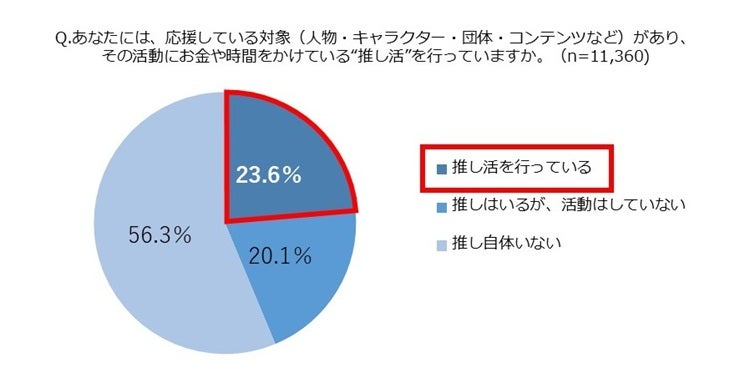 「推し活」が仕事にも役立つ？約4人に1人が実践、6割超が「働きがい・キャリア形成に役立つ」