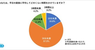 ランチは30分、500円未満ゆっくり食べれば生産性上がるけど
