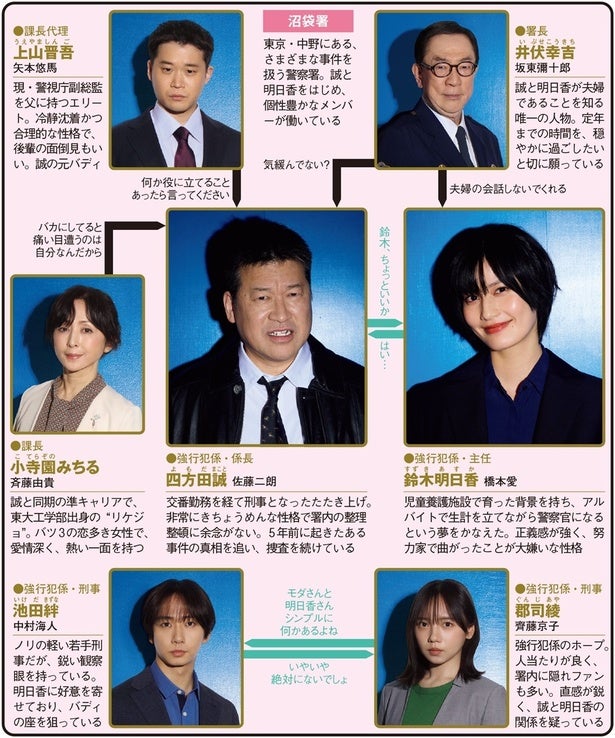 佐藤二朗×橋本愛、“実は夫婦”の名バディが事件を解決【春ドラマ人物相関図(火曜ドラマ編)】