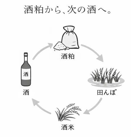 老舗酒蔵が挑む“循環型酒造り”の結晶酒粕を活用した純米大吟醸「廻」が誕生