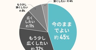 持ち家所有者にアンケート調査どれくらいの広さの家に住んでいるのか？その満足度は？