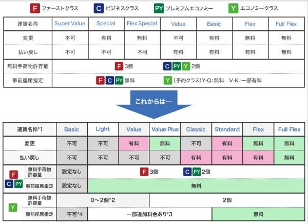 ANA、受託手荷物の適用ルールを変更日本発エコノミー「Light」運賃では1個に