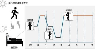 寝姿勢の“クセ”が睡眠の質や日中の姿勢に影響花王が最新研究を発表