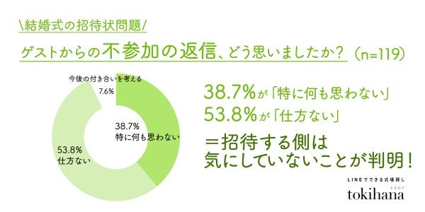 結婚式の招待される側と招待する側の本音にズレ？欠席でも大半が人間関係崩れず