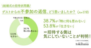 結婚式の招待される側と招待する側の本音にズレ？欠席でも大半が人間関係崩れず