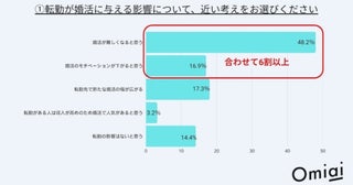 彼氏の転勤が決まったらどうする？マッチングアプリ「Omiai」の調査で見えた「転職と恋愛・結婚のリアル」