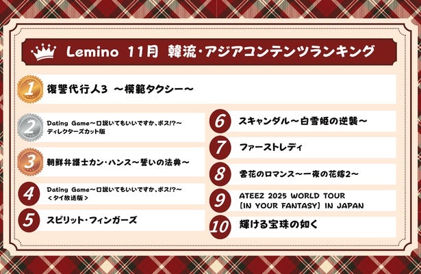イ・ジェフン主演のアクションエンターテインメント「復讐代行人3～模範タクシー～」が1位…韓流・アジア人気ランキング発表＜Lemino＞