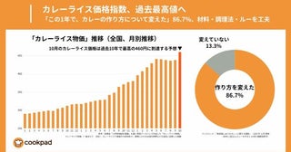 カレーは工夫すれば節約につながる！クックパッドが実態調査