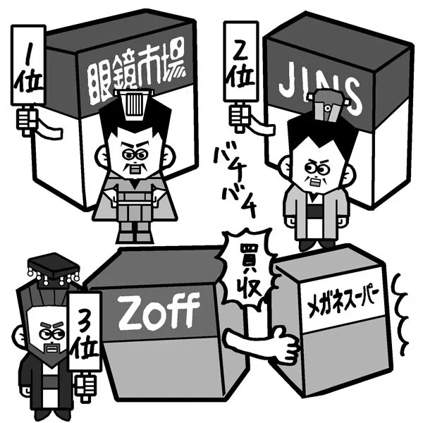 3位のZoffがJINS、眼鏡市場を猛追！量販カウンター勢力も台頭...変化するメガネ業界勢力図