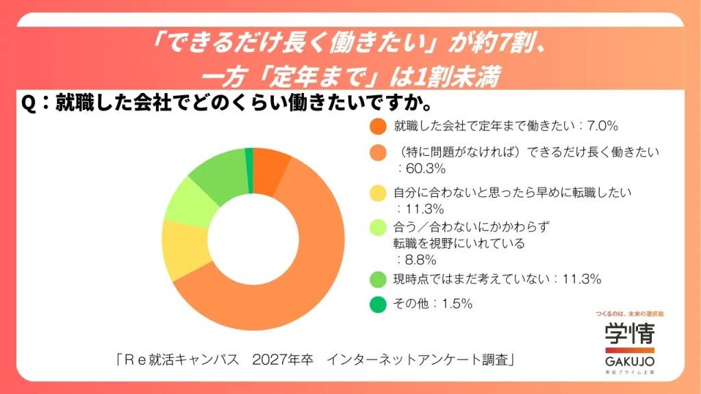 できるだけ長く働きたいが終身雇用とは考えず27年卒予定学生のキャリア観調査
