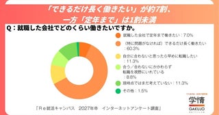 できるだけ長く働きたいが終身雇用とは考えず27年卒予定学生のキャリア観調査