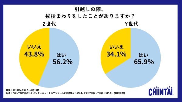 引越しあいさつをする人は何割？ご近所づきあいの実態調査