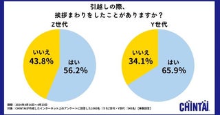 引越しあいさつをする人は何割？ご近所づきあいの実態調査