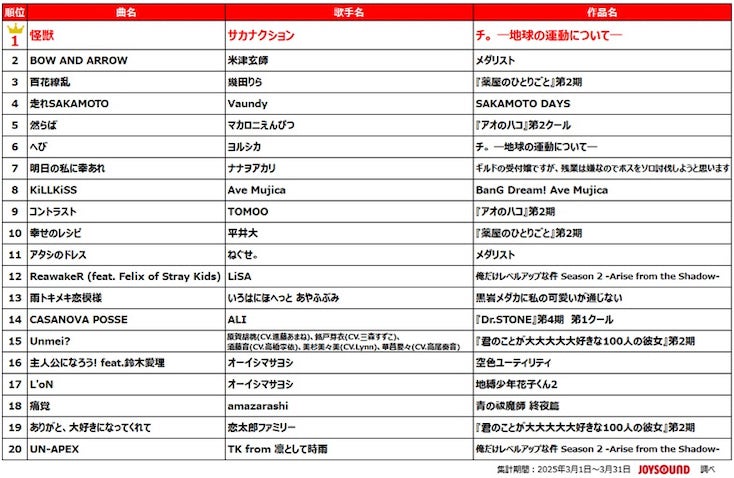 チ。】サカナクション「怪獣」が1位！冬アニメ主題歌カラオケ