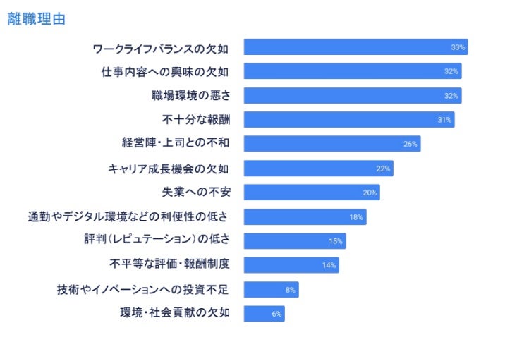 「私はコレで会社を辞めました」日本の離職理由に異変、「給与」を上回り初の首位になったのは？