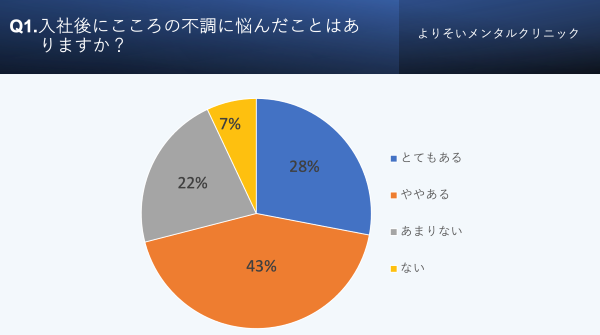 新社会人のメンタルヘルス調査不調の解決策で半数以上の人が挙げたのは？