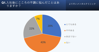 新社会人のメンタルヘルス調査不調の解決策で半数以上の人が挙げたのは？