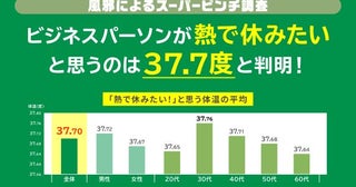 何度までの発熱なら出社する？厚労省の基準に沿って休む傾向に