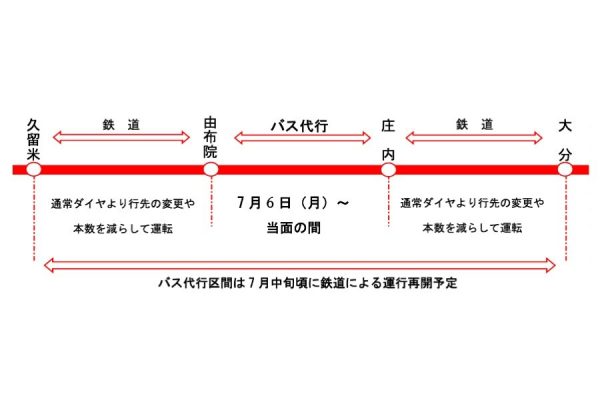 JR九州、久大本線の由布院〜庄内駅間でバス代行輸送7月1日・2日の大雨の影響