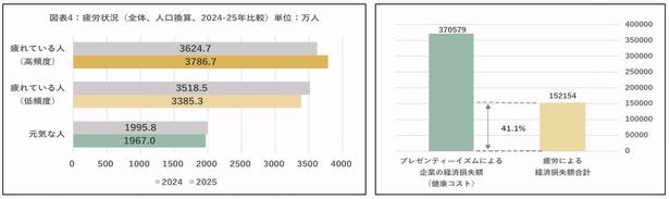 働く日本人の約8割が「オフィスで仕事に集中できない」!?集中力をサポートする“フォーカスドリンク”とは？
